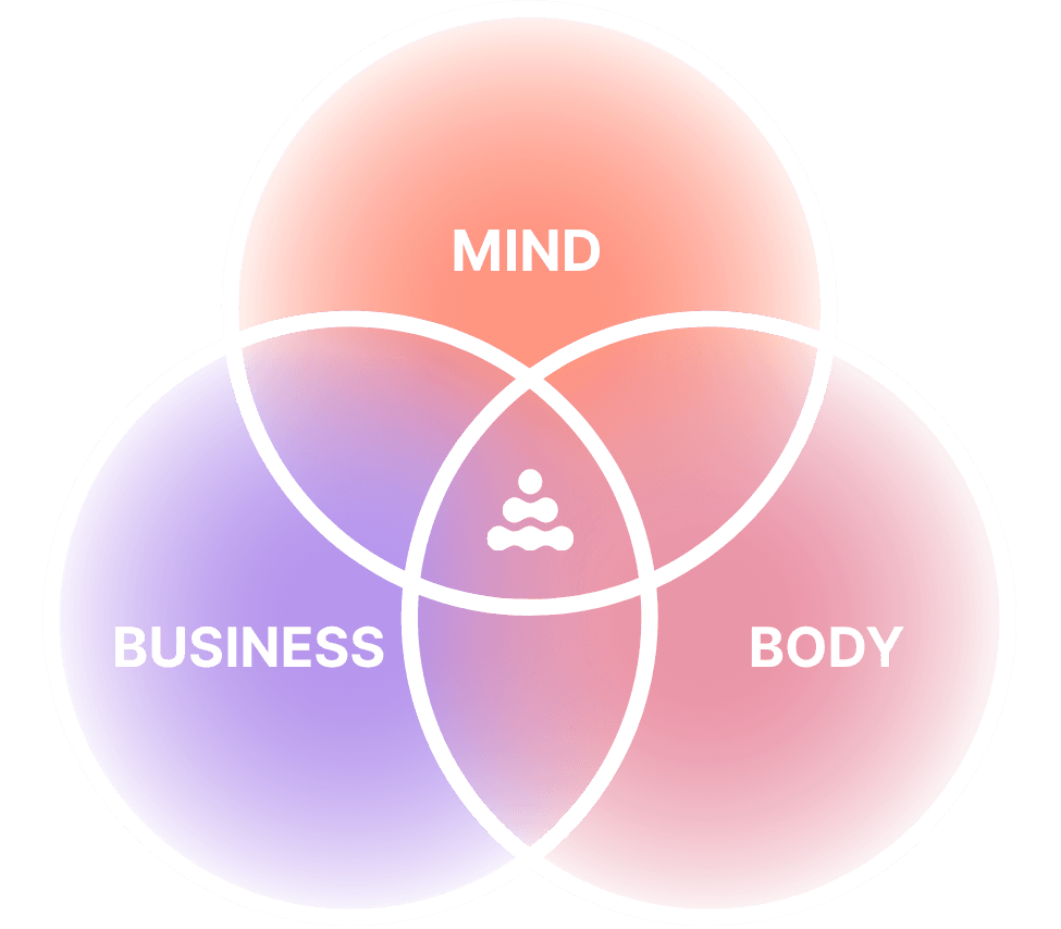 Mind, Body and Business integration diagram